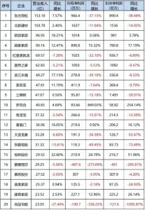 2022上半年家居上市公司TOP20榜单